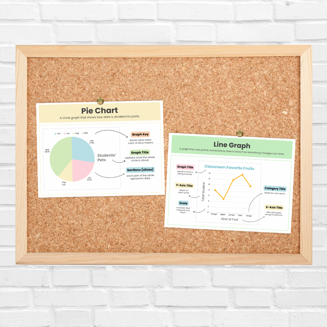 Two educational posters pinned to a corkboard showing a Pie Chart and a Line Graph. The Pie Chart, titled “Students’ Pets,” is in soft pastel colors and includes labeled sections, a key, and explanatory notes. The Line Graph, titled “Classroom Favorite Fruits,” features a yellow line plotting data points with labeled axes, graph title, and scale. Both charts are designed for classroom teaching about data visualization.