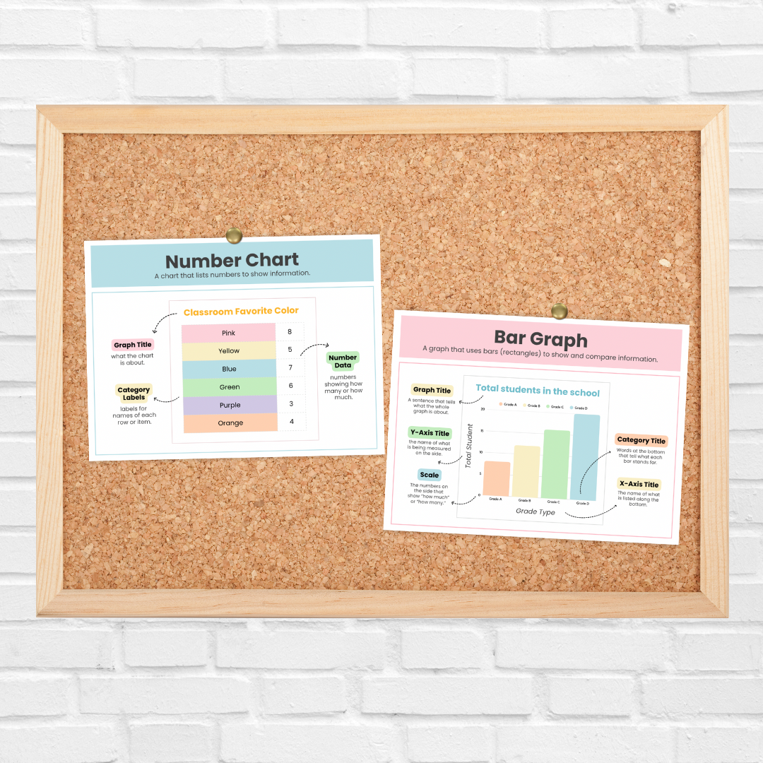Two colorful classroom posters pinned to a corkboard — one titled “Pie Chart” showing a circular chart labeled “Students’ Pets,” and another titled “Line Graph” displaying “Classroom Favorite Fruits” with data points connected by a yellow line. Each poster includes labeled parts such as graph title, axes, scale, and key, designed to teach students about data representation.