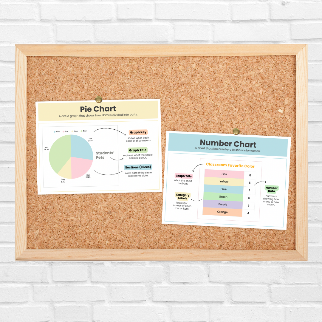 Two colorful classroom posters pinned to a corkboard — one titled “Pie Chart” showing a circular chart labeled “Students’ Pets,” and another titled “Line Graph” displaying “Classroom Favorite Fruits” with data points connected by a yellow line. Each poster includes labeled parts such as graph title, axes, scale, and key, designed to teach students about data representation.