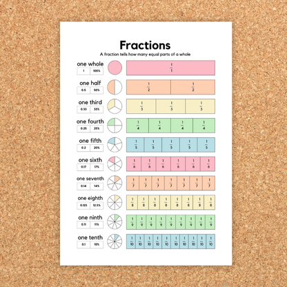 Set of colorful fraction posters explaining fraction concepts, including fraction anatomy with numerator and denominator, visual fraction models like circles and bars, and comparisons of fractions from one whole to one tenth. Ideal for classroom or homeschool math learning.