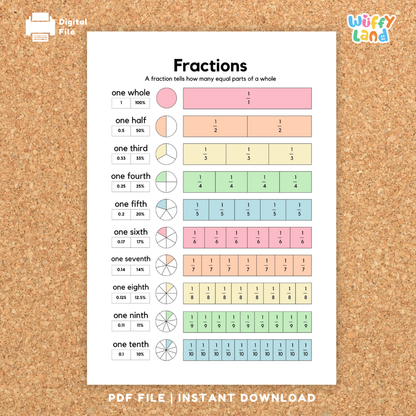 Set of colorful fraction posters explaining fraction concepts, including fraction anatomy with numerator and denominator, visual fraction models like circles and bars, and comparisons of fractions from one whole to one tenth. Ideal for classroom or homeschool math learning.