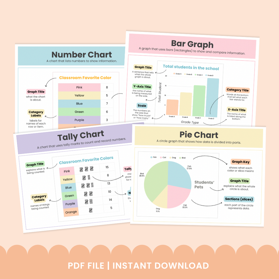 Pastel-colored educational posters showing four types of charts—Number Chart, Bar Graph, Tally Chart, and Pie Chart—with classroom-themed examples (favorite colors, total students, students’ pets), labeled parts like axes, titles, categories, and keys; banner reads.
