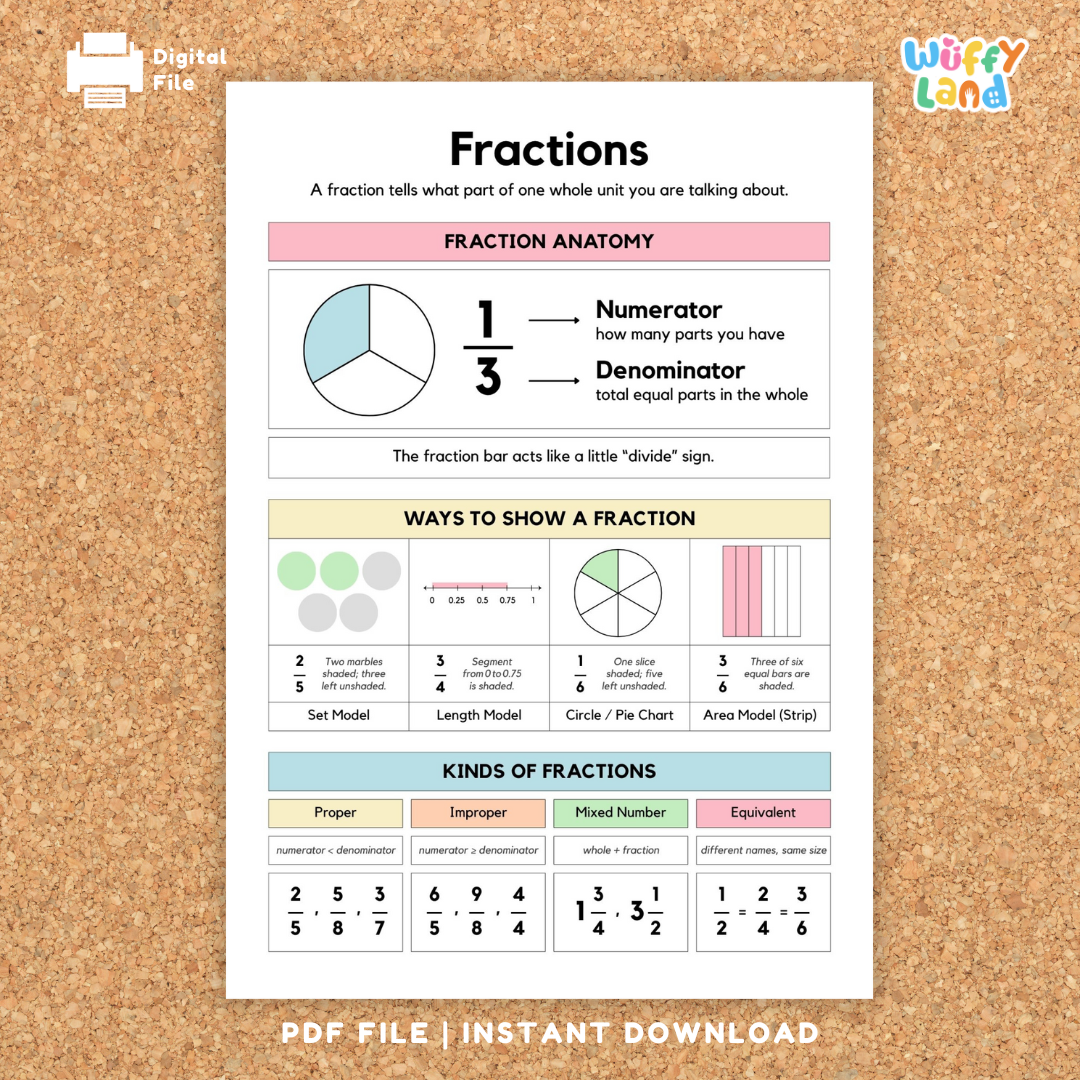Set of colorful fraction posters explaining fraction concepts, including fraction anatomy with numerator and denominator, visual fraction models like circles and bars, and comparisons of fractions from one whole to one tenth. Ideal for classroom or homeschool math learning.